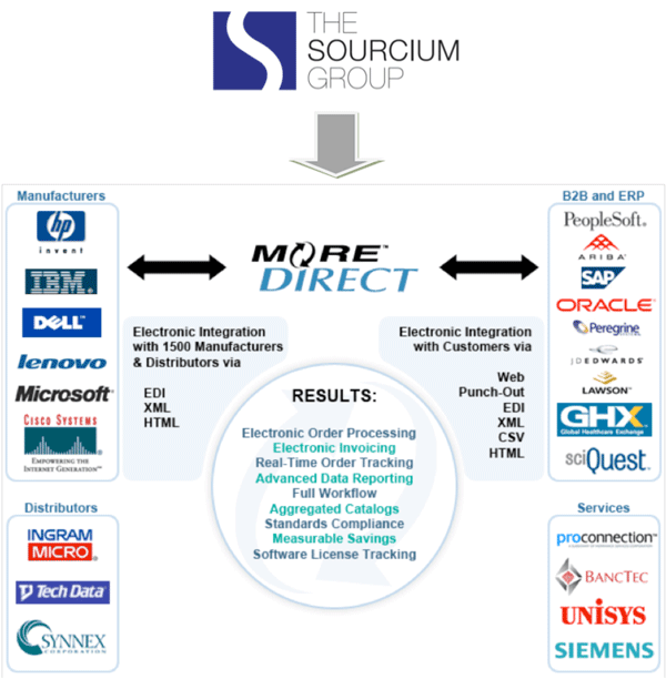 Sourcium Group provides you with an unbelievable procurement system
